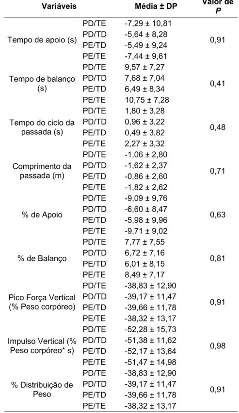Tabela  2  –  Índices  de  simetria  das  variáveis  têmporo- têmporo-espacias e cinéticas entre os membros pélvicos e torácicos,  em cães hígidos (Grupo 1)