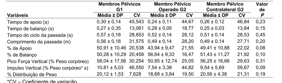 Tabela 5 - Comparações das variáveis têmporo-espacias e cinéticas dos membros pélvicos do Grupo 1 (controle),  membro pélvico operado, e membro pélvico contralateral dos cães do Grupo 2