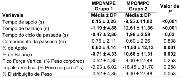 Tabela  7  –  Comparação  dos  Índices  de  simetria  das  variáveis  têmporo- têmporo-espacias  e  cinéticas  do  membro  pélvico  direito/membro  pélvico  esquerdo  (MPD/MPE) do Grupo 1 (controle) com o membro pélvico operado/membro  pélvico contralatera