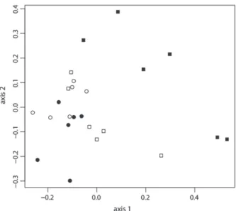 Fig 2. Comparison of scores of the PCoA axis generated from the distribution  of nine groups in behavioral guilds of the assemblage of spiders in canopies  of C