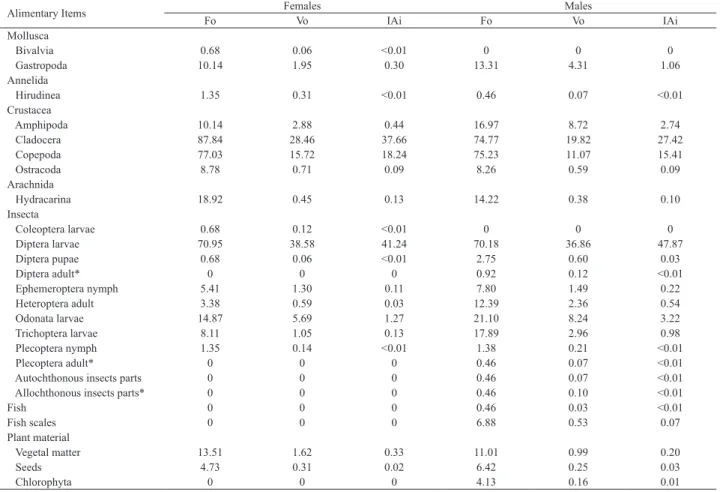 Tab. II. Frequency of occurrence (Fo%), volumetric frequency (Vo%) and feeding index (IAi%) for the food items found in the diet of males and females  of Cynopoecilus fulgens Costa, 2002 in a temporary flooded area in the coastal plain of State of Rio Gran