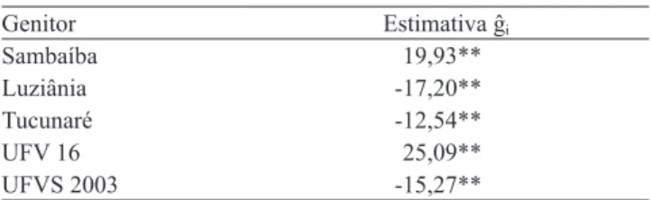 Tabela  3. Análise  de  variância  para  a  capacidade  geral  de  combinação (CGC) e capacidade específica de combinação  (CEC)  da  área  abaixo  da  curva  de  progresso  da  ferrugem  asiática.