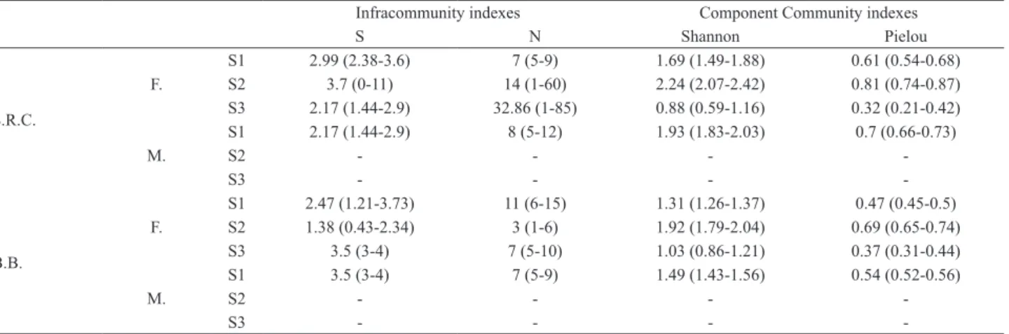 Tab. IV. The infracommunity indexes [number of parasitic species (S), number of parasite (N), and the component community index Shannon-Wiener index  of biodiversity (Shannon) and Equitability index of Pielou] calculated with Bayesian statistics according 