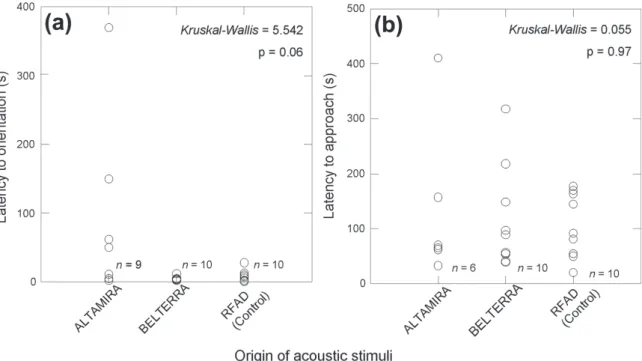 Fig. 4. (a) Differences in latency to first orientation towards loudspeakers of male Allobates femoralis (Boulenger, 1884) tested at RFAD with  playbacks of acoustic stimuli built from recordings of natural calls
