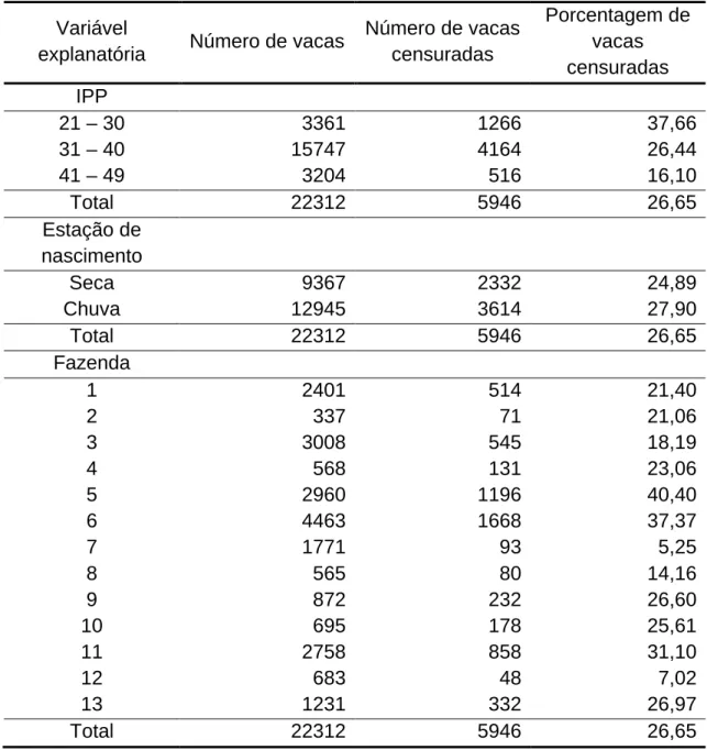 Tabela 1. Número total, número e porcentagem de vacas que foram censuradas  para o critério de 16 meses por cada classe de variável explanatória