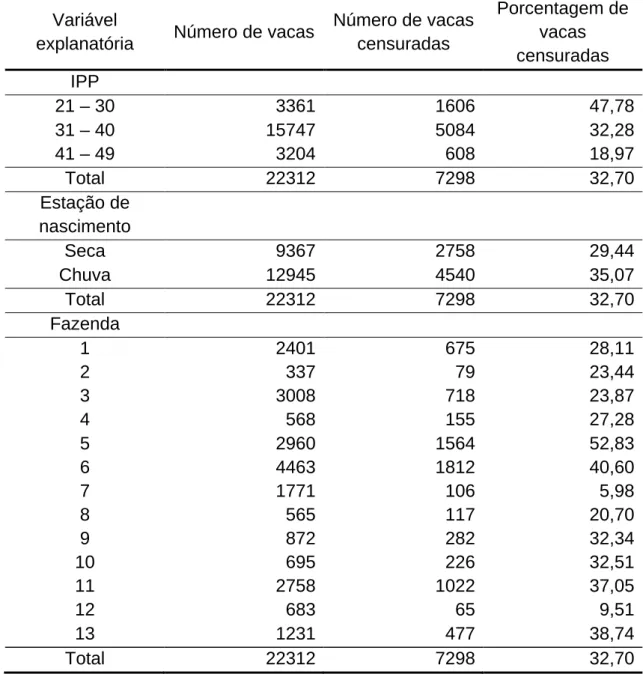 Tabela  2.  Número  total,  número  e  porcentagem  de  vacas  que  foram  censuradas  para  o  critério  de  26  meses  por  cada  classe  de  variável explanatória