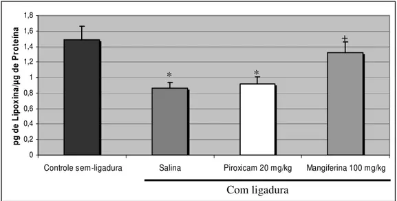 Figura 3. Determinação da Concentração de Lipoxina A 4  nos Tecidos Gengivais após 7  dias de indução da periodontite em ratos