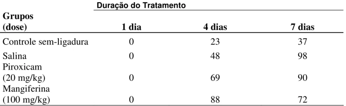 Tabela 5. Análise Imunohistoquímica de PCNA  em ratos com periodontite  experimental. 