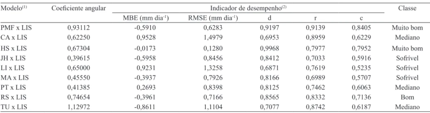 Tabela 2. Coeficientes angulares das regressões entre os valores diários medidos no lisímetro de pesagem (LIS) e os estimados  por diferentes métodos, com seus respectivos indicadores de desempenho, com o uso do agrupamento total de dados.