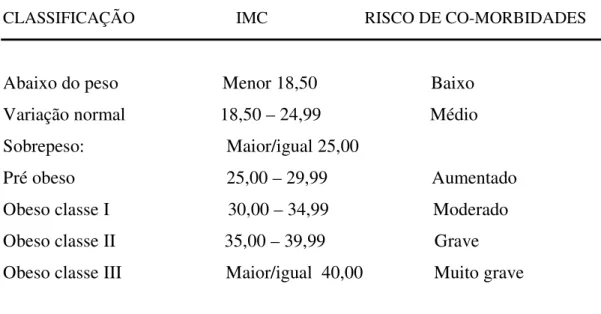 TABELA I - CLASSIFICAÇÃO DOS ADULTOS DE ACORDO COM O IMC * 