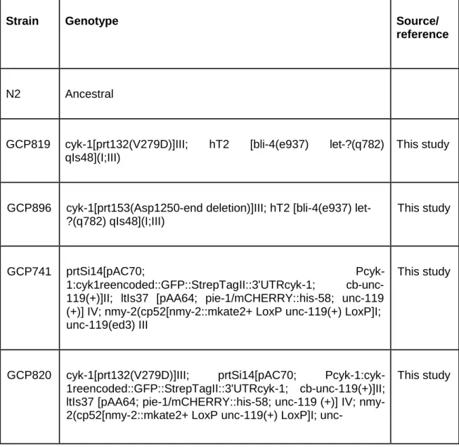Table 1 - List of C. elegans strains used in this study. 