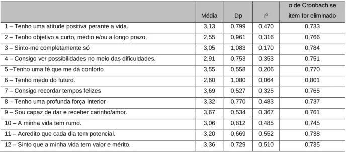 Tabela 1 - Consistência interna da escala de esperança (HERTH – HHI - PT) 