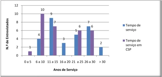 Gráfico 5. Caracterização da amostra por tempo de serviço e tempo de serviço em CSP 1073253Assistente AdministrativoEnfermeiro GraduadoEnfermeiro EspecialistaAssistente em MGFAssistente Graduado em MGFChefe de Serviço4935721107660246810120 a 5  6 a 10  11 