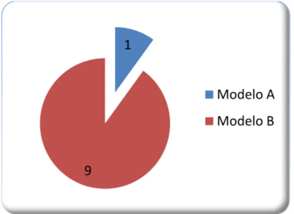 Gráfico 6. Caracterização da amostra segundo o modelo de USF 