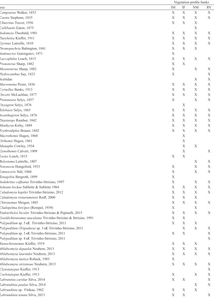 Tab. II. Aquatic insect taxa collected in different vegetation profile banks in a tropical reservoir in the Brazilian Savanna (IM, invasive macrophyte; IF,  invaded forest; NM, native macrophyte; RV, riparian vegetation).