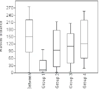 Fig. 4. Comparison among Bray-Curtis dissimilarity indices of aquatic insect  assemblages associated with white ginger lily banks and native vegetation  profile in the littoral zone of a tropical reservoir in the Brazilian Savanna  (Group 1, white ginger l
