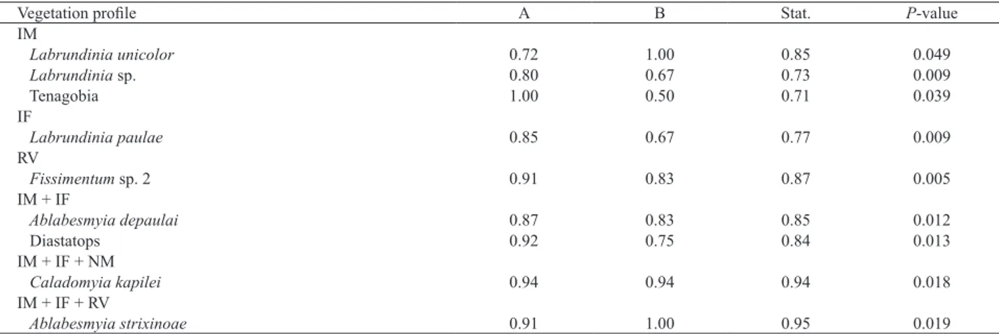 Tab. IV. Analyses of relationships among aquatic insect’s species indicators of ginger lily banks and native vegetation profile in the littoral zone of a  tropical reservoir in the Brazilian Savanna (IM, invasive macrophyte; IF, invaded forest; NM, native 