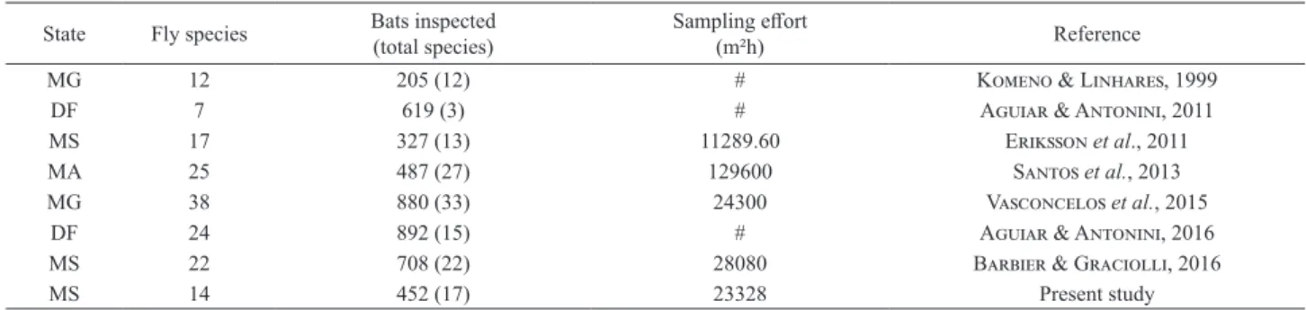 Tab. I. Sample effort of studies that described bat ectoparasites (Streblidae and Nycteribiidae) communities in the Cerrado, Brazil.