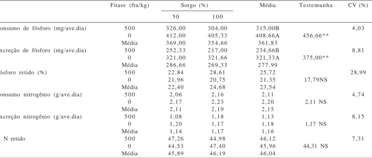 Tabela 4 -  Consumo, excreção e retenção aparente de fósforo e nitrogênio em poedeiras comerciais alimentadas no período de 64 a 80 semanas de idade com rações contendo sorgo em substituição ao milho e dois níveis de fitase