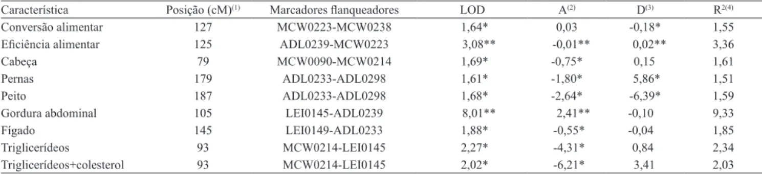 Tabela  3.  Locos  associados  a  características  quantitativas  (QTL)  mapeados  no  cromossomo  5  da  população  F 2   CTCT  de  galinhas