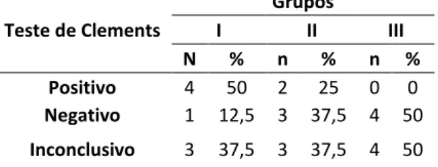 Tabela 2 - Percentual do Teste de Clements Modificado no presente estudo.  Teste de Clements  Grupos I II  III  N  %  n  %  n  %  Positivo  4  50  2  25  0  0  Negativo  1  12,5  3  37,5  4  50  Inconclusivo  3  37,5  3  37,5  4  50 