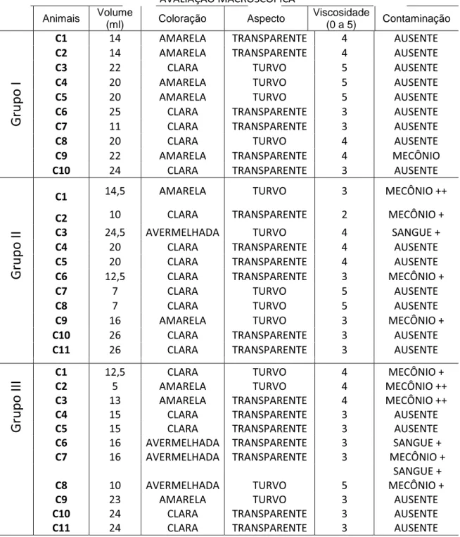Tabela 1- Dados individuais das características do LA pertencente aos grupos  I (Parto Normal), II (Cesárea) e III (Cesárea + Dexametasona)