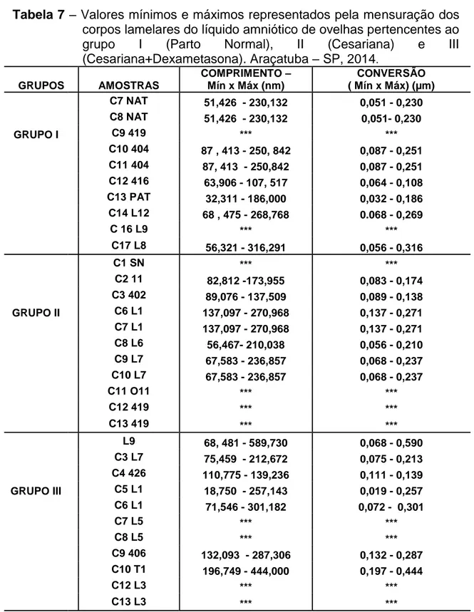 Tabela 7 – Valores mínimos e máximos representados pela mensuração dos  corpos lamelares do líquido amniótico de ovelhas pertencentes ao  grupo  I (Parto Normal), II (Cesariana) e III  (Cesariana+Dexametasona)