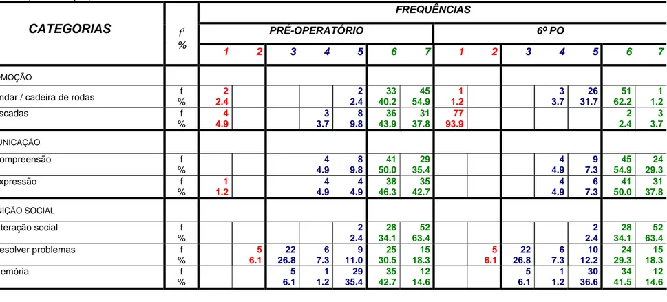 Tabela 8 – (Continuação)  FREQUÊNCIAS  PRÉ-OPERATÓRIO 6º  PO CATEGORIAS  f 1  % 1 2 3 4 5  6 7 1 2 3 4 5 6 7  LOCOMOÇÃO 