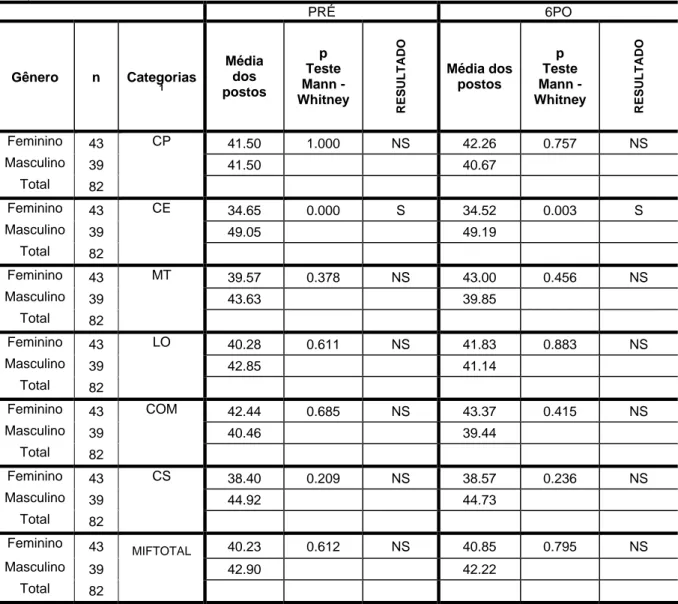 Tabela 10 – Estudo da relação do escore MIF total e das categorias segundo o gênero,  de 82 casos  estudados  em 2006 na Santa Casa de Misericórdia de Marília – pacientes de cirurgia cardíaca eletiva  (SUS), no  pré-operatório e 6º PO