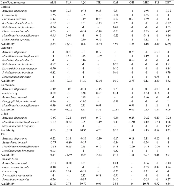 Tab. IV. Food selection of the ichthyofauna and availability of resources in six floodplain lakes of the upper Paraná River (ALG, Algae; PLA, Higher  plants; AQI, Aquatic insects; ITR, Terrestrial insects; OAI, Other aquatic invertebrates; OTI, Other terre