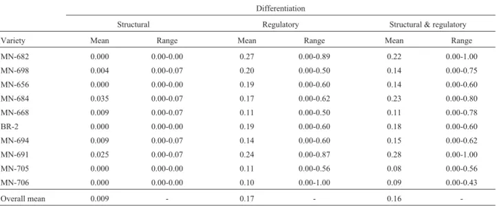 Table 5 - Intra-variety differentiation over seven days after germination, calculated using the Jaccard similarity coefficient complement (1 - S J ).
