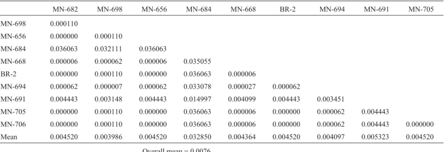 Table 7 - Nei distance between Brazilian barley varieties based on structural differences found for the amylase loci over 7 days after germination.