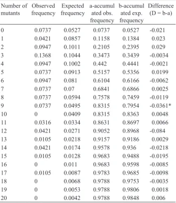 Table 4 - Determination of the goodness of fit of the frequencies observed for type C reversions (Table 1) to the theoretical frequencies of the Greenwood-Yule distribution (Kolmogorov-Smirnov test).