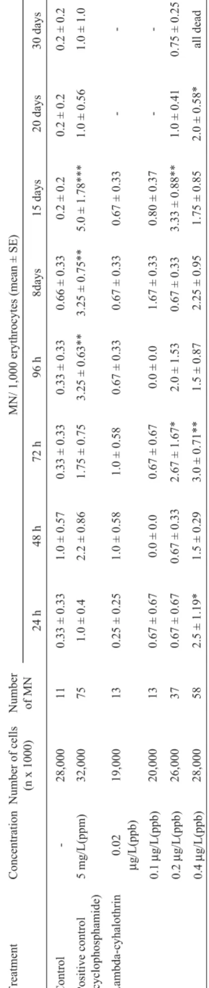 Figure 2 - Variation in the micronuclei frequency with time in each treated group. Each graph show control, CP (positive control) and the  concentra-tion of lambda-cyhalothrin tested