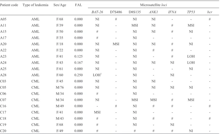Table 2 - Analysis of MSI and LOH in AML and CML patients.