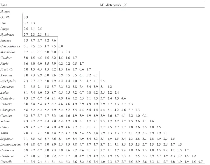 Table 1 - Genetic distances estimated using likelihood settings from best-fit model (F81+G) selected by hierarchical likelihood ratio test (LRT) in Modeltest Version 3.06