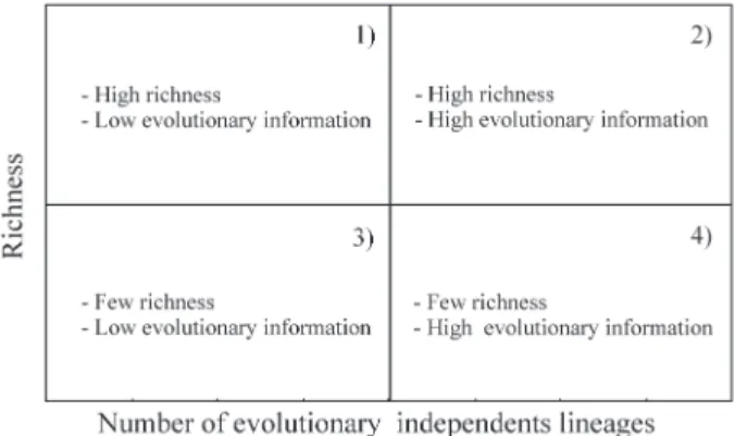 Figure 2 - Relationship between the number of evolutionary independent lineages and the species richness present in the conservation units, divided into four quadrants to facilitate interpretation.