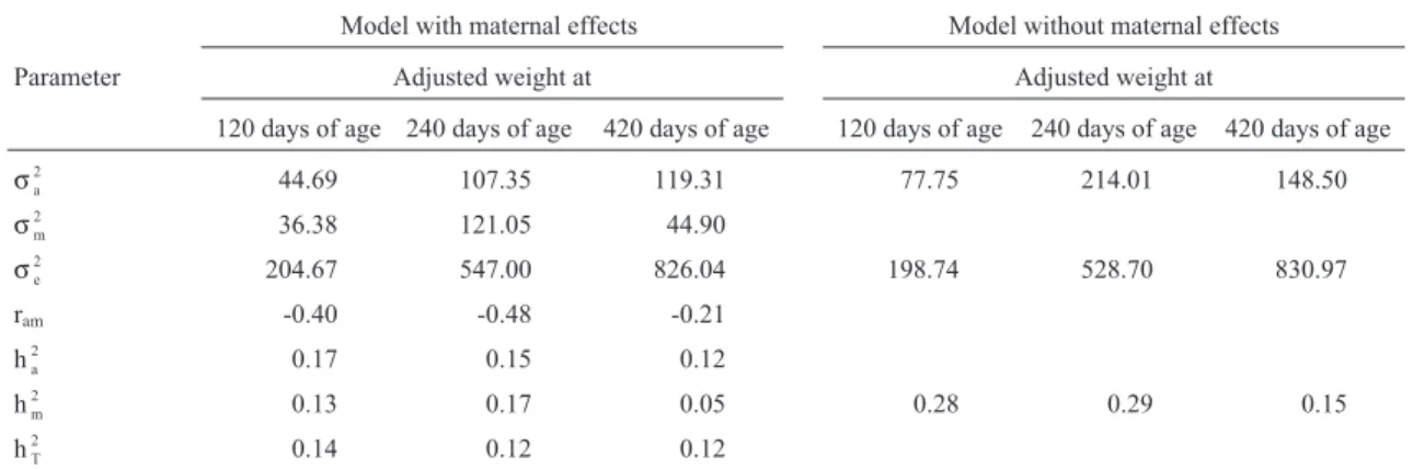 Table 3 - Estimates of additive direct (σ a