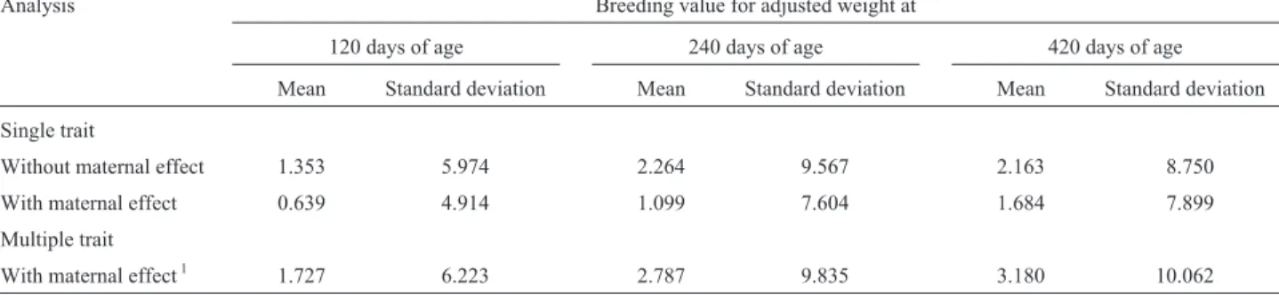 Table 5 - Means and standard deviations of the breeding values of sires for the adjusted weights at 120, 240 and 420 days of age obtained by single trait analyses in the model with and without maternal effects, and multiple trait analyses for adjusted weig