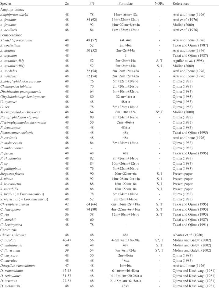 Table 1 - Chromosome numbers in the family Pomacentridae.