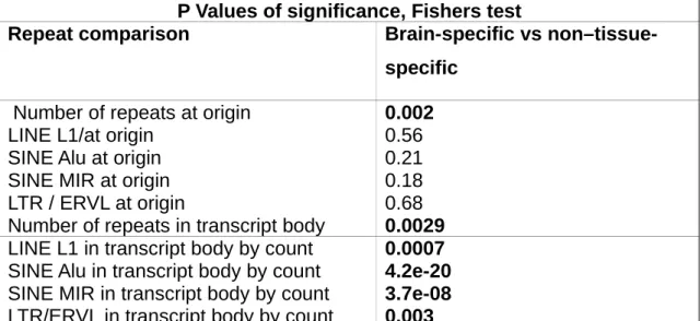 Table 2: Repeat analyses of ncRNAS