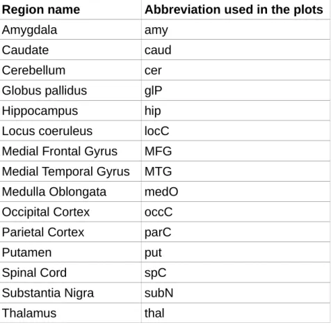 Table 1. Regions of the CNS included in the study.