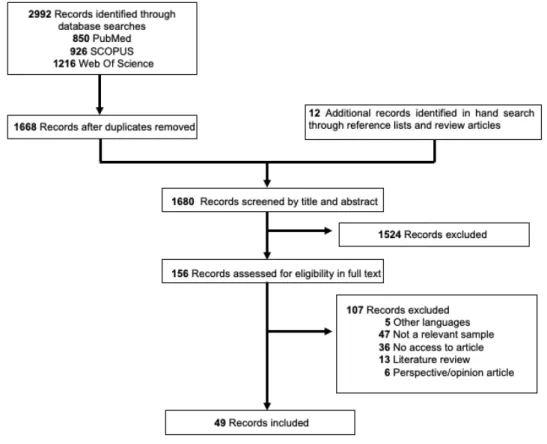 Figure 1. Flow diagram of studies. 