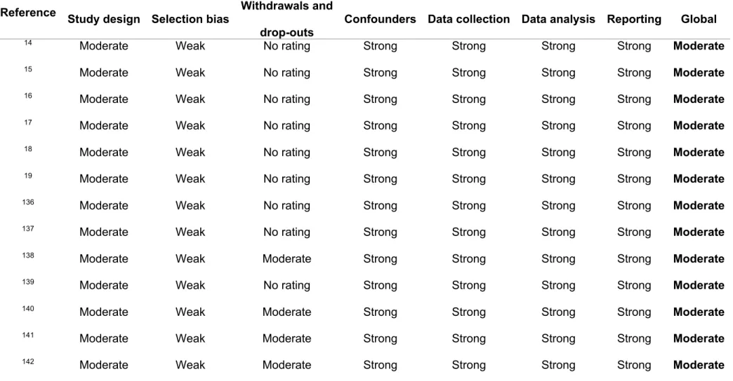 Table 1. Methodological quality assessment of articles.  