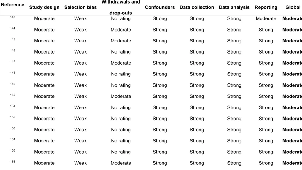 Table 1. Methodological quality assessment of articles (Continued). 