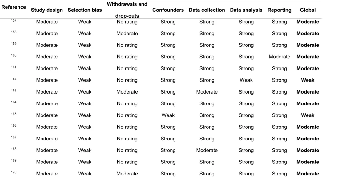 Table 1. Methodological quality assessment of articles (Continued).  
