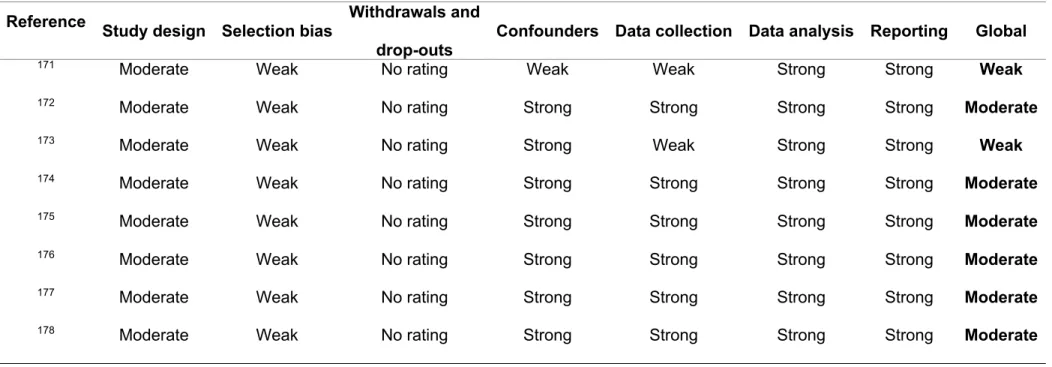 Table 1. Methodological quality assessment of articles (Continued). 