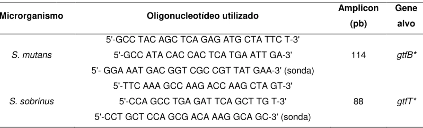 Tabela 2 - Oligonucleotídeos utilizados na amplificação do DNA microbiano por real-time PCR.