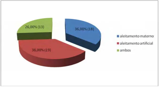 Gráfico 2 - Número e porcentagem de bebês avaliados aos 6 meses de idade, quanto ao tipo de aleitamento.