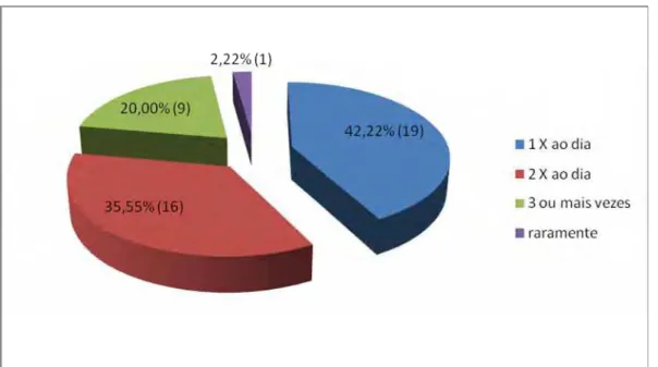 Gráfico 4 - Número e porcentagem de bebês avaliados aos 12 meses de idade, com relação a freqüência de higienização bucal.